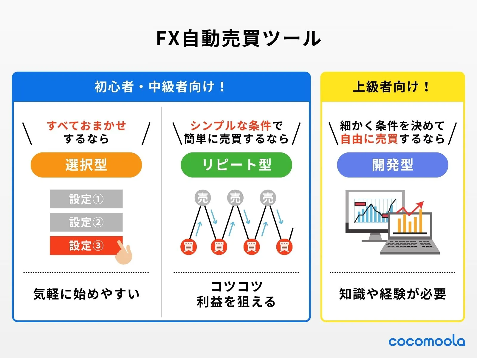 FX自動売買ツールの種類を選択型、リピート型、開発型それぞれにイラストや簡単な特徴を入れて視覚的にわかりやすく紹介している。また、初心者向け、上級者向けとカテゴライズし、自分に合ったツールを分かりやすくしている。