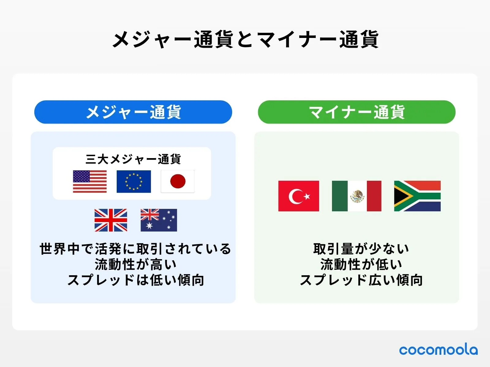 メジャー通貨とマイナー通貨の主な種類を紹介。