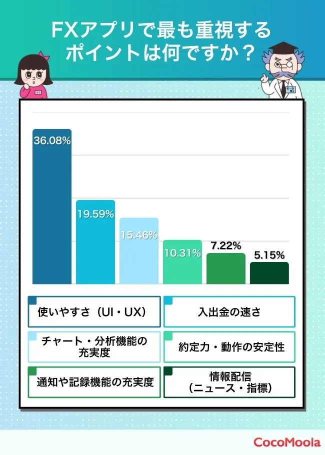 FXアプリで最も重視するポイントは？というアンケート結果を紹介。使いやすさ（UI・UX）が一番多く36％、入出金の速さが20％、チャート・分析機能の充実度が15％、約定力・動作の安定性が10％、通知や記録機能の充実度が7％と続いた。