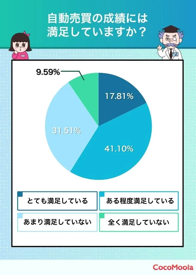 自動売買の成績には満足していますか?というアンケート結果を紹介。とても満足している18%、ある程度満足している41%、あまり満足していない32%、全く満足していない10%という結果であった。