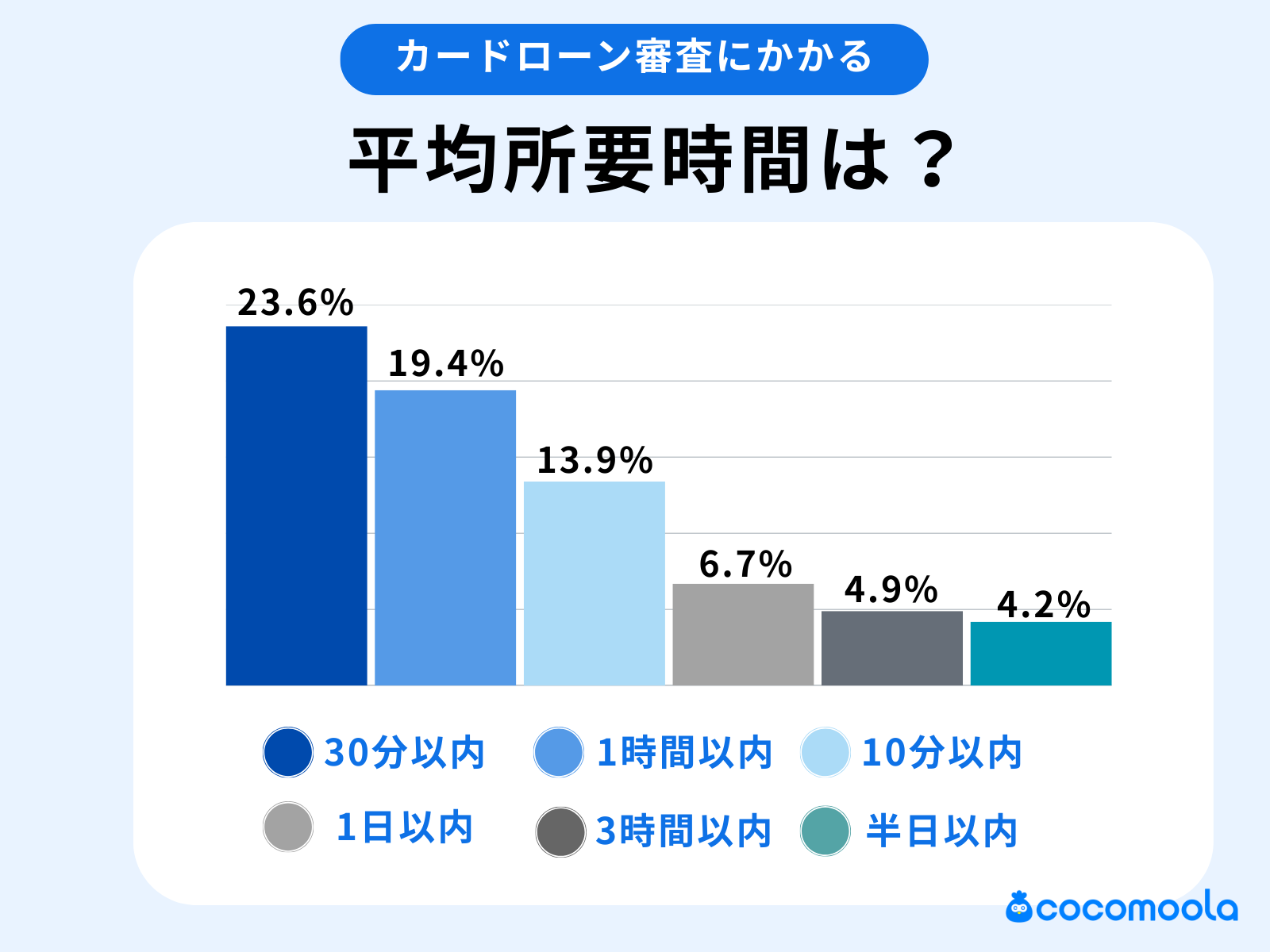 カードローンの審査にかかった時間に関するアンケート結果。1日以内の選択肢を選んだ人は全体の75%ほどに上った。