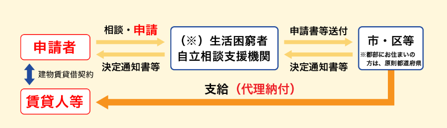 住居確保給付金の手続きの流れについて説明した図。