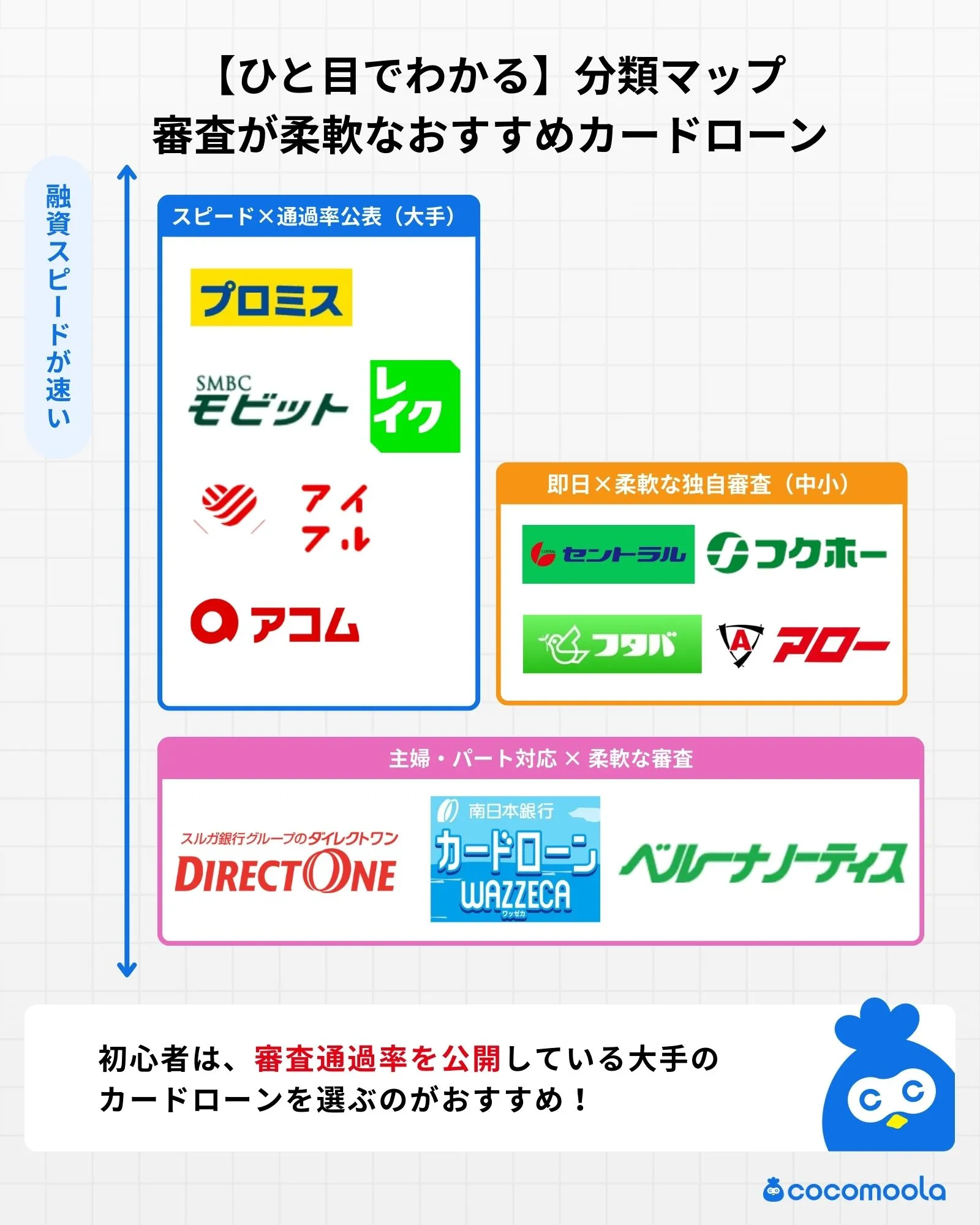 審査が甘いカードローン分類マップ