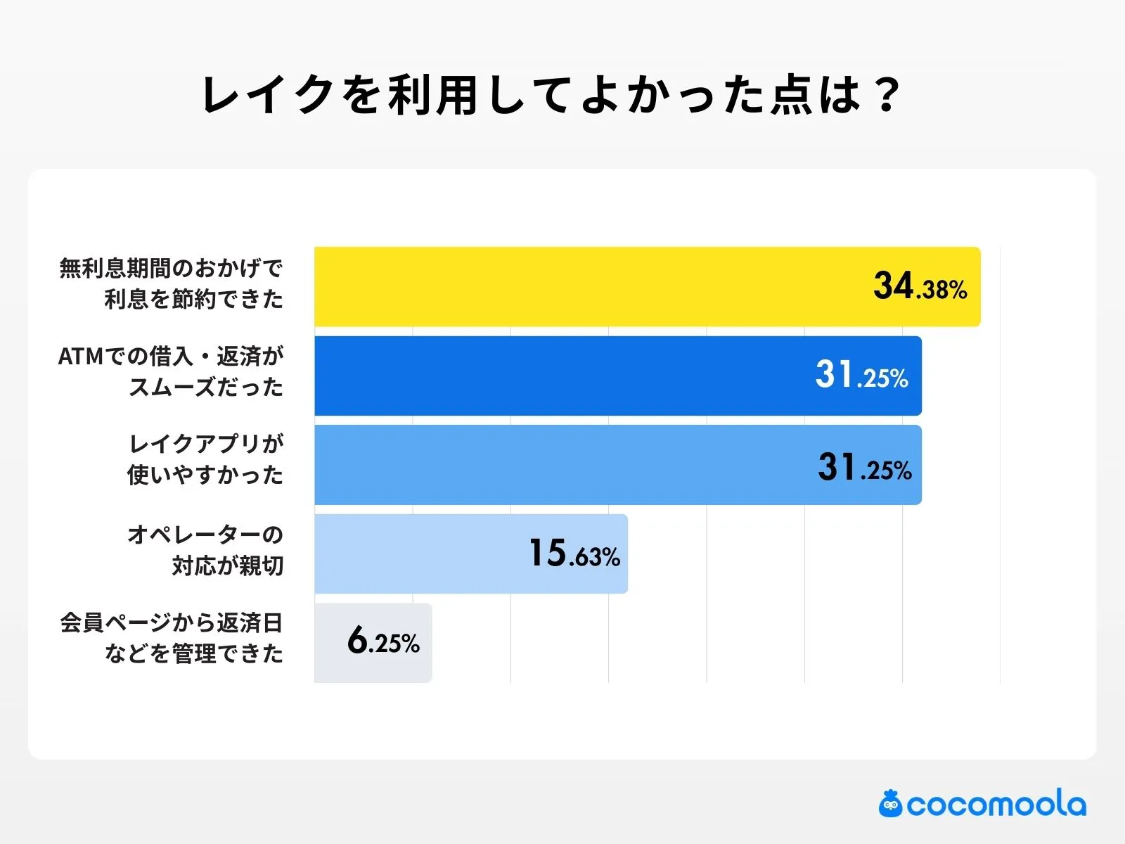 レイクを利用して「満足したこと(よかった点)」は何ですか?