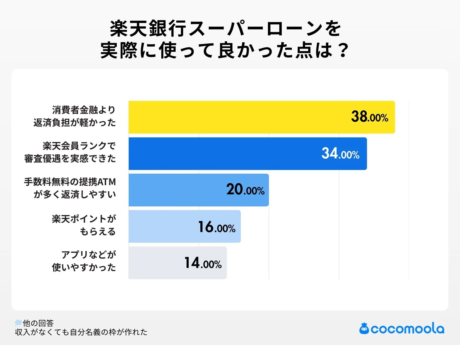 調査結果画像:楽天銀行スーパーローンを 実際に使って良かった点は?
