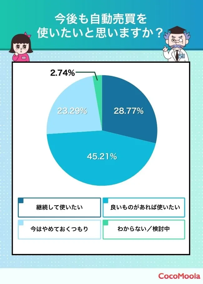 今後も自動売買を使いたいと思うか?というアンケート結果を紹介。継続して使いたい29%、いいものがあれば使いたい45%、今はやめておく23%、検討中3%という結果になった。