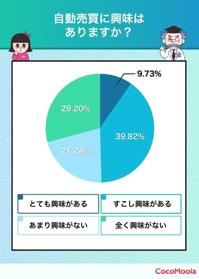 自動売買に興味があるかというアンケート結果を紹介。とてもある10%、少しある40%、あまりない21%、全くない29%という結果であった。