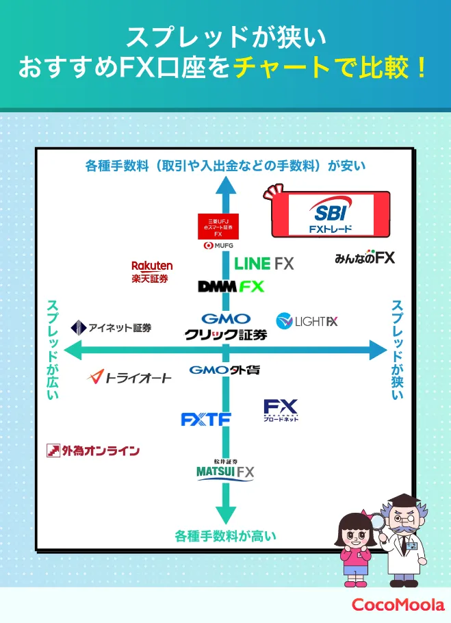 スプレッドが狭いおすすめのFX口座をカオスマップ形式で紹介。横軸にスプレッドの狭さ、縦軸に各種手数料の安さを比較している。