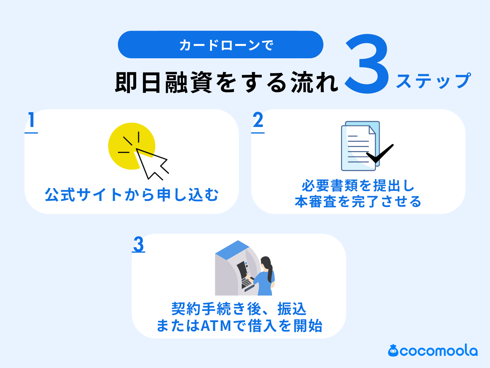 カードローンで即日融資を利用する流れを示している。基本的に、①公式サイトから申し込む②必要書類を提出し本審査を完了させる③契約手続き後、振込またはATMで借入を開始 の流れ。