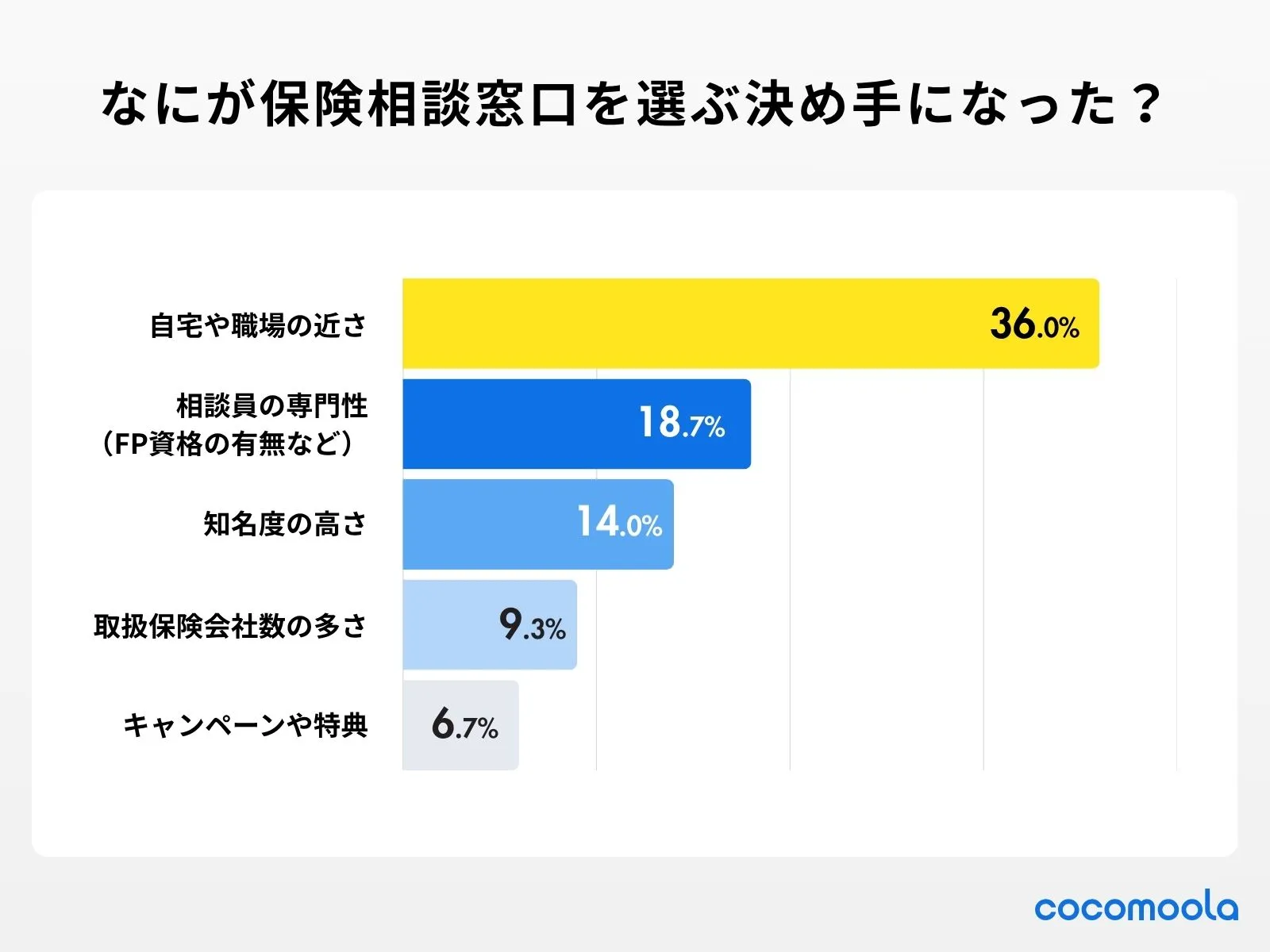 画像：なにが保険相談窓口を選ぶ決め手になった？