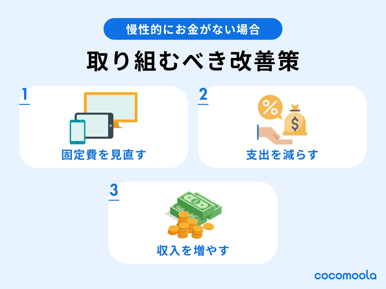 慢性的にお金がないときの改善策。①固定費を見直す②支出を減らす③収入を増やす