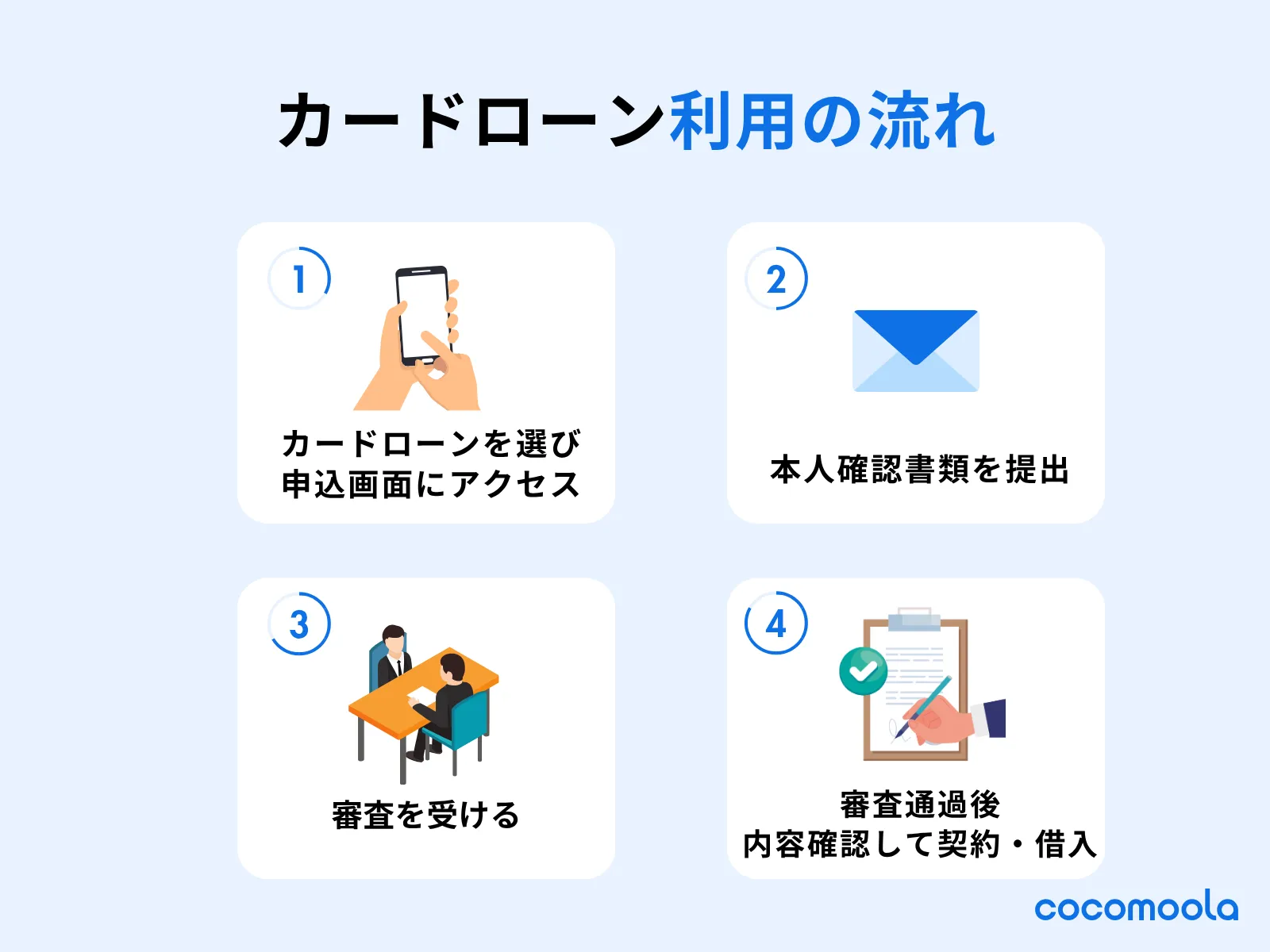 カードローンを利用するまでの流れを説明した図。申し込みから借入までの流れが書かれており、初心者でもわかりやすい。
