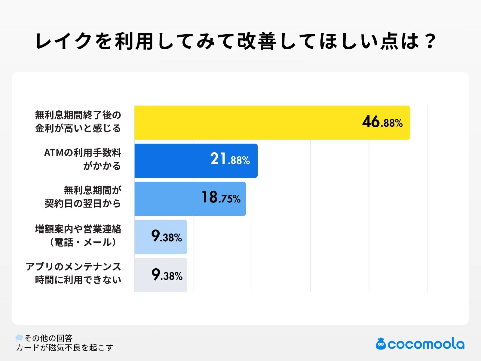 レイクを利用して「不満に感じたこと(改善してほしい点)」は何ですか?