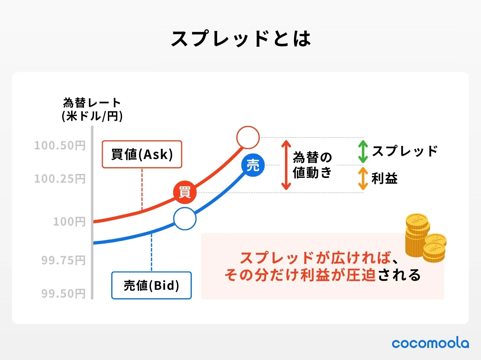 スプレッドとは買値と売値の差であることをグラフを用いながら解説。