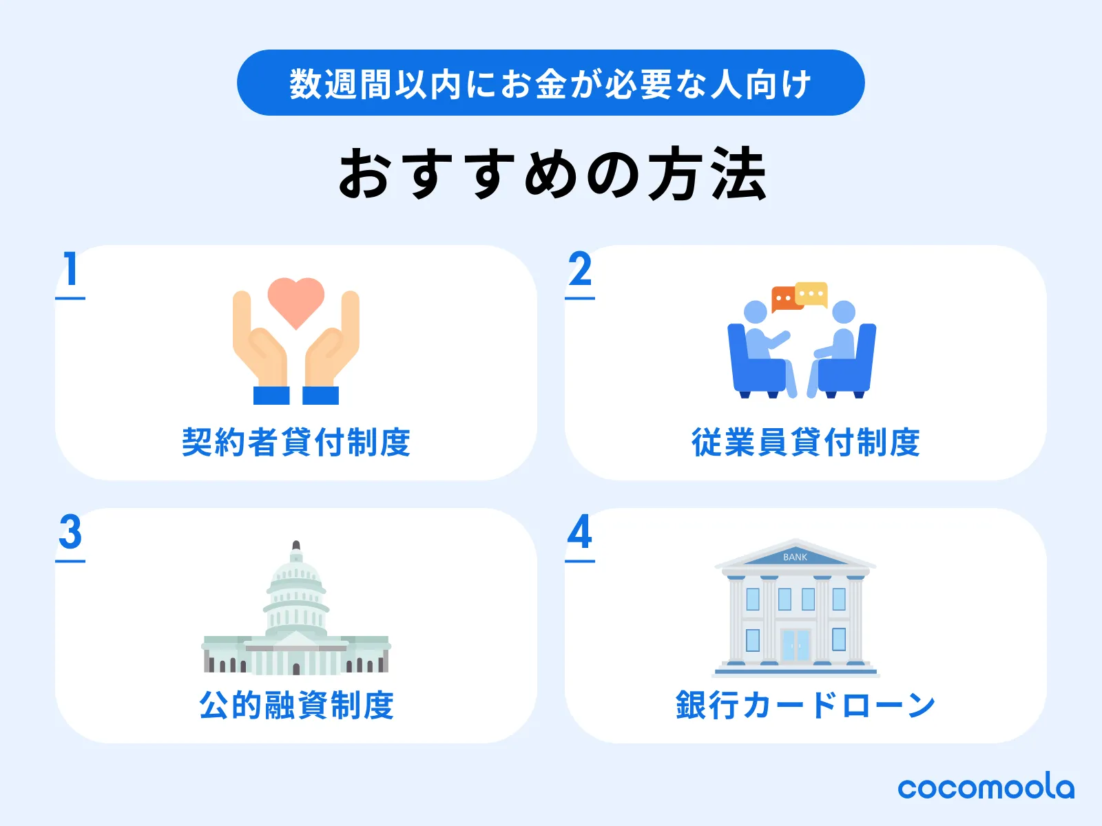 数週間以内にお金が必要な人向けのおすすめの方法①契約者貸し付け制度②従業員貸付制度③公的融資制度④銀行カードローン