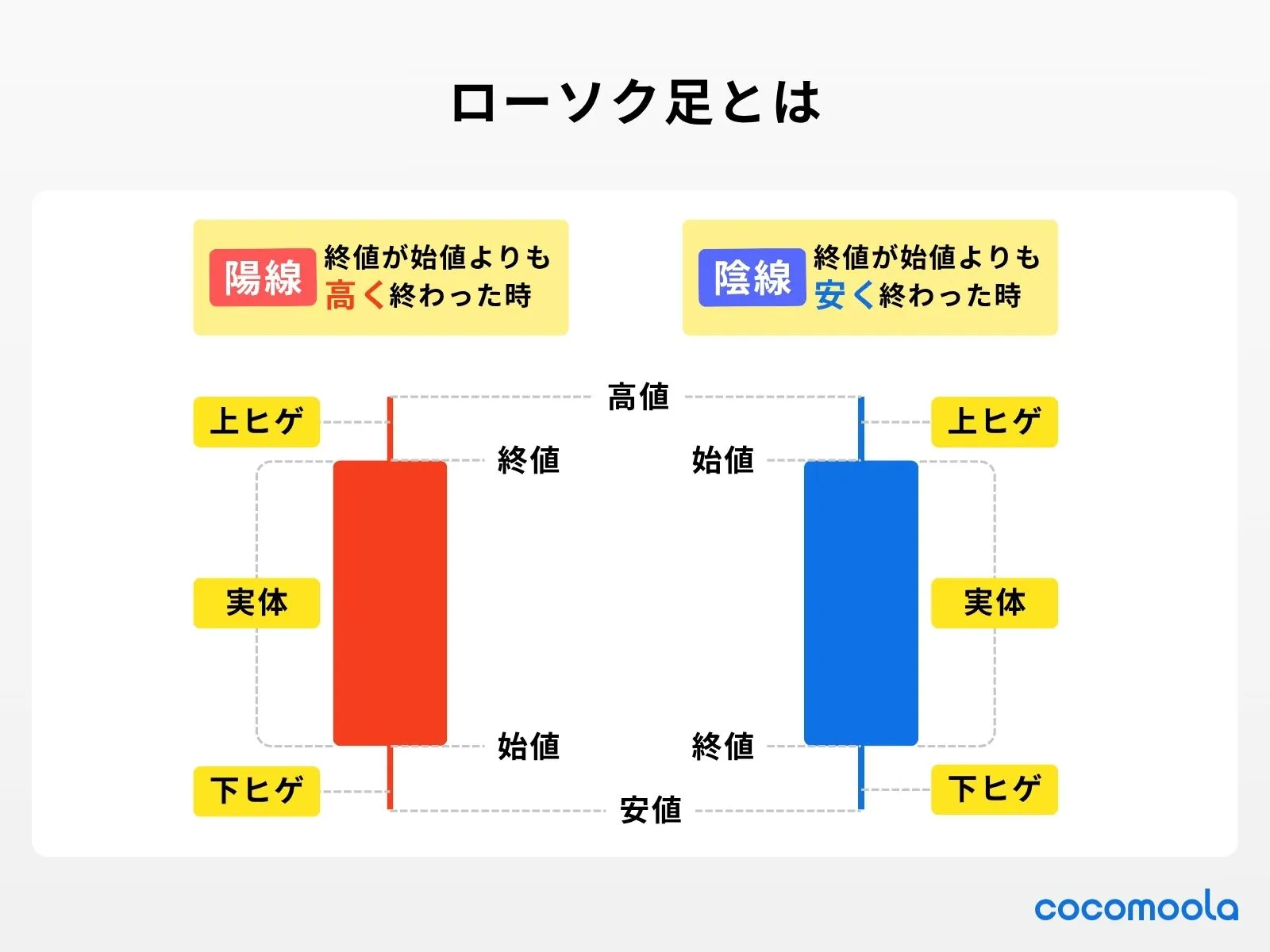 ローソク足とは陽線、陰線を比較しながら、ヒゲ・高値、安値を合わせて解説。