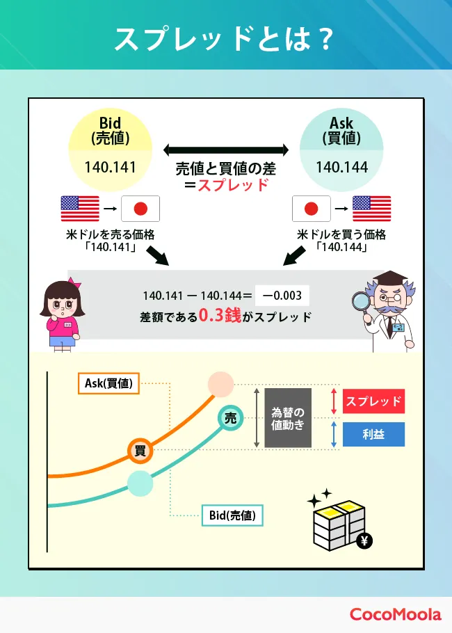 FXのスプレッドの仕組みを説明した図。スプレッドが売値と買値の差であることを図やグラフを用いて解説している。