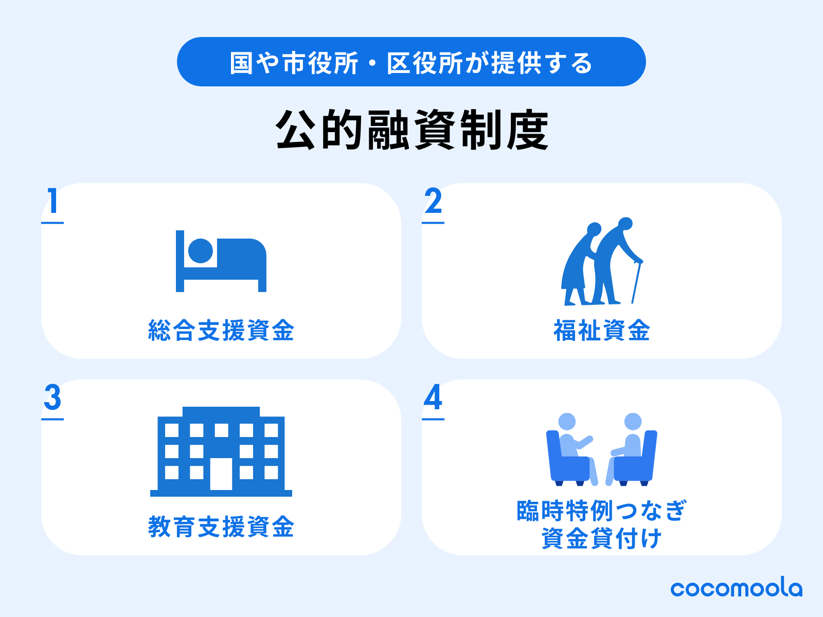 国や市役所・区役所が提供する公的融資制度。①総合支援資金②福祉資金③教育支援資金④臨時特例つなぎ資金貸付け