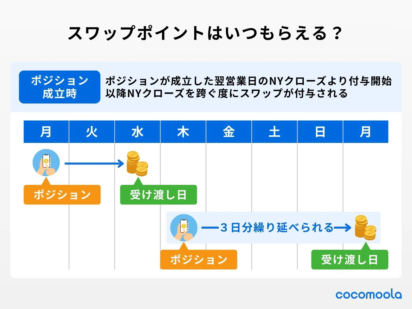 スワップポイントはいつもらえるか、1週間のカレンダー上でポジションを買った曜日によって異なることを説明。