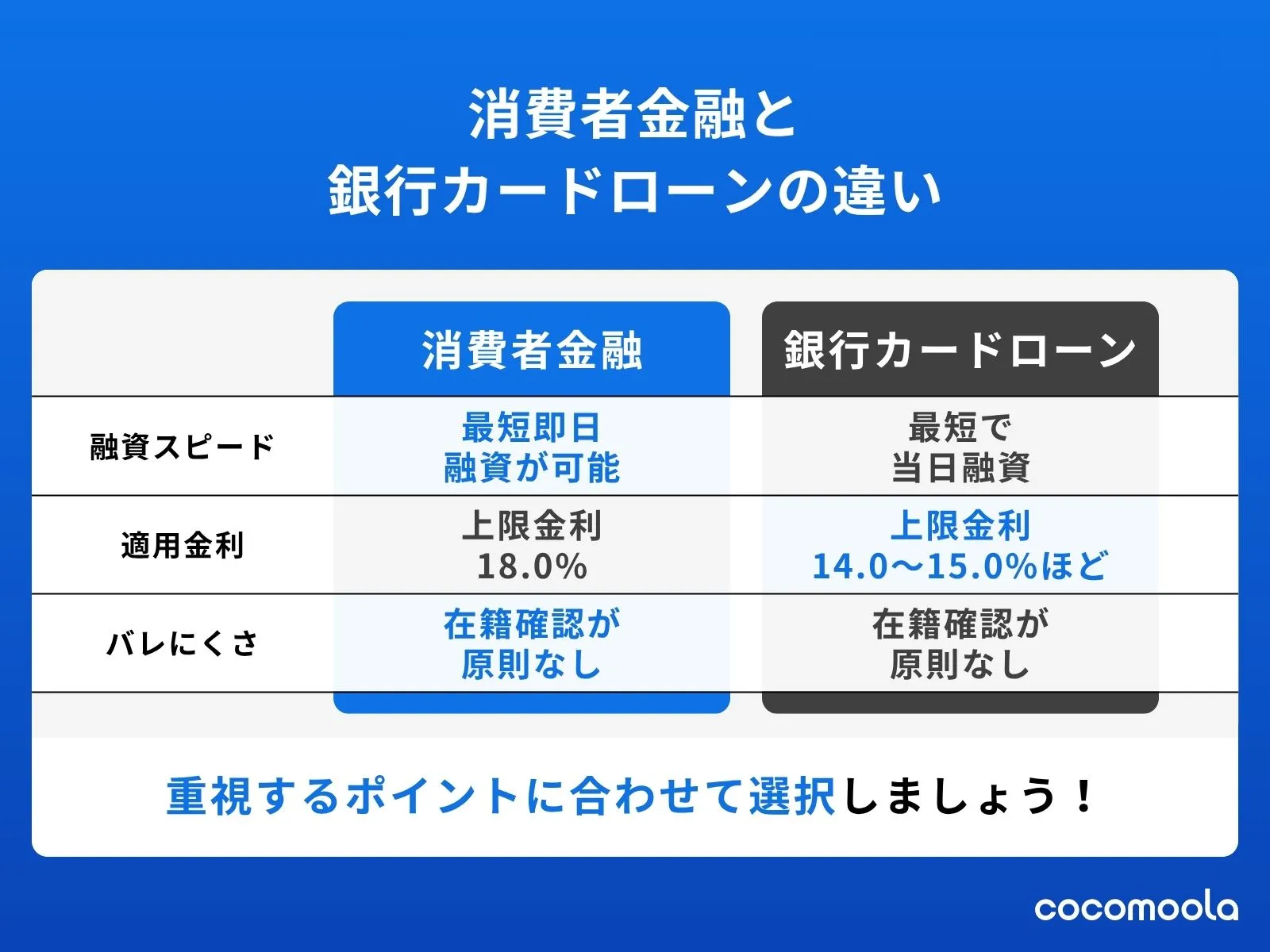 消費者金融と銀行カードローンの違いについてまとめた図。融資スピードや適用金利などを表でわかりやすく比較している。