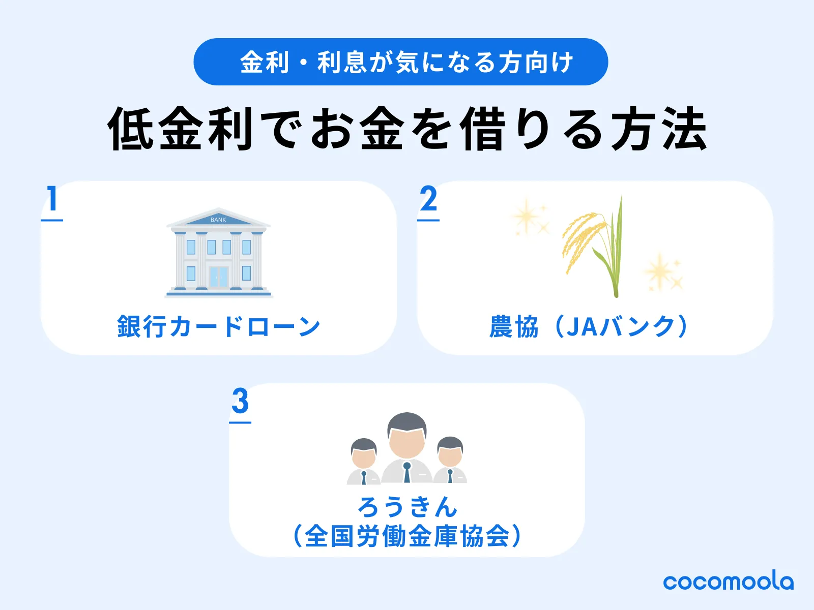 低金利でお金を借りる方法。①銀行カードローン②農協（JAバンク）③ろうきん（全国労働金庫協会）