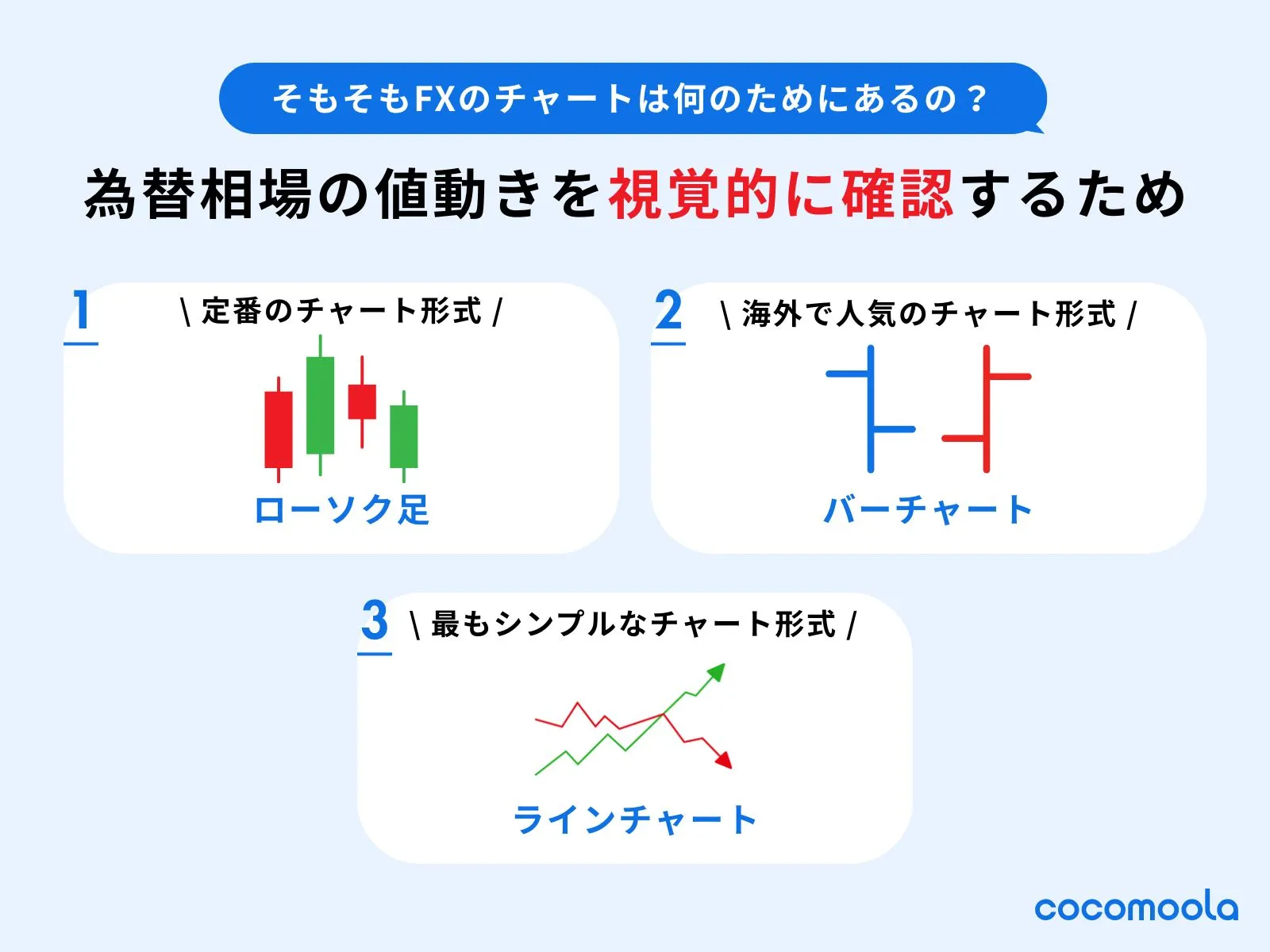 FXのチャートはローソク足と、バーチャートと、ラインチャートの主に3種類であることを説明。