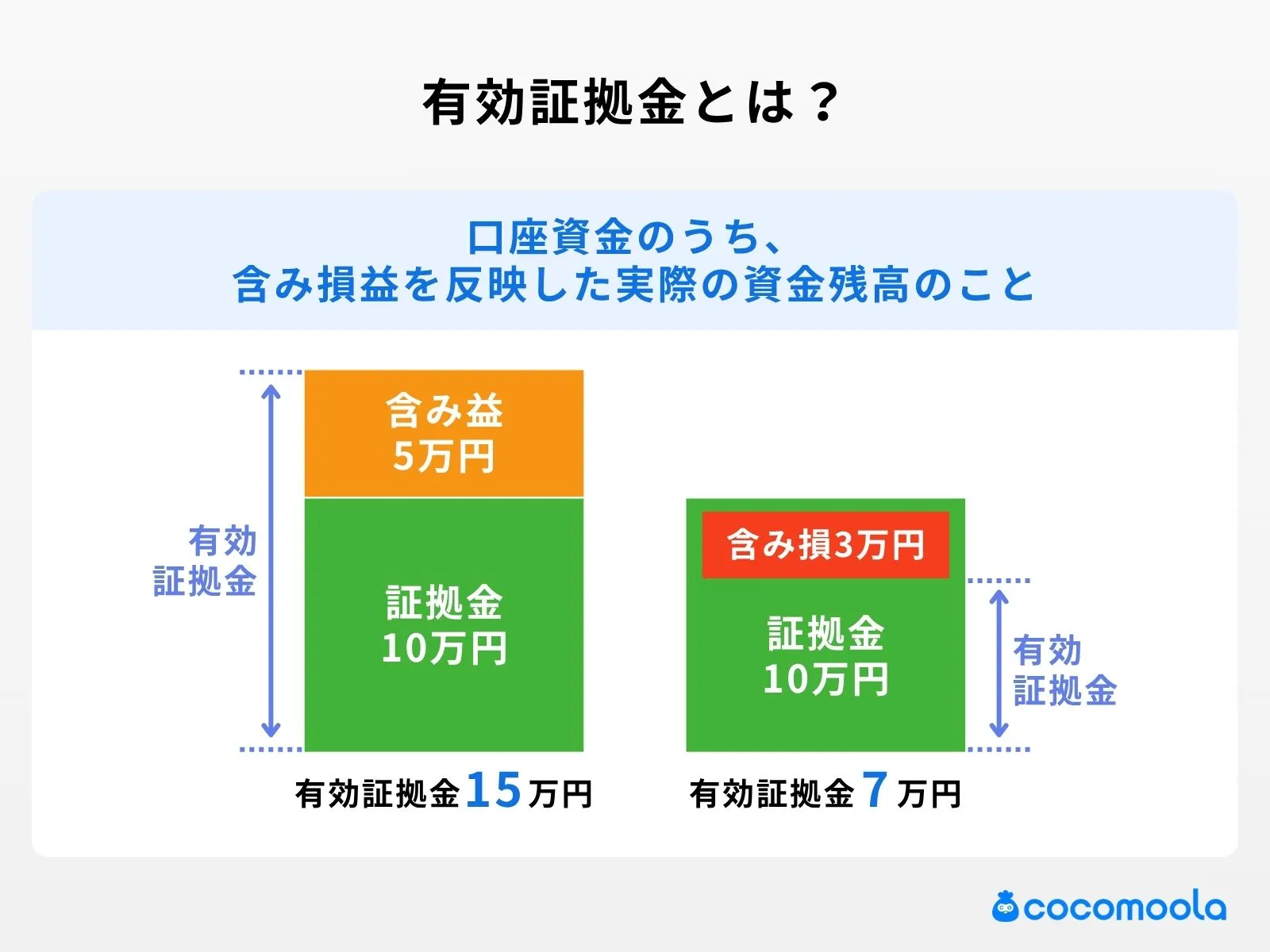 有効証拠金とは、口座資金のうち、含み損得を反映した実際の資金残高であることを説明。証拠金が10万円で、含み益が5万円と、含み損が3万円の時で比較している。