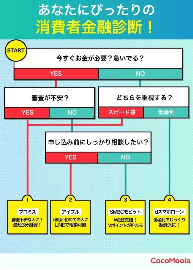 おすすめ消費者金融診断