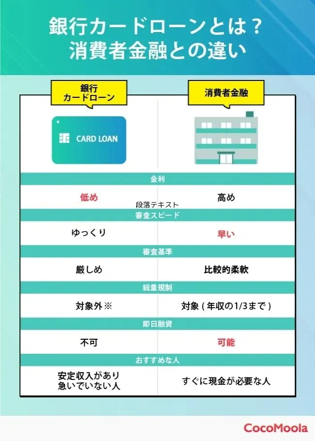 銀行カードローンと消費者金融の違いについてまとめた図。金利や即日融資など違いが出やすい項目について表で比較している。