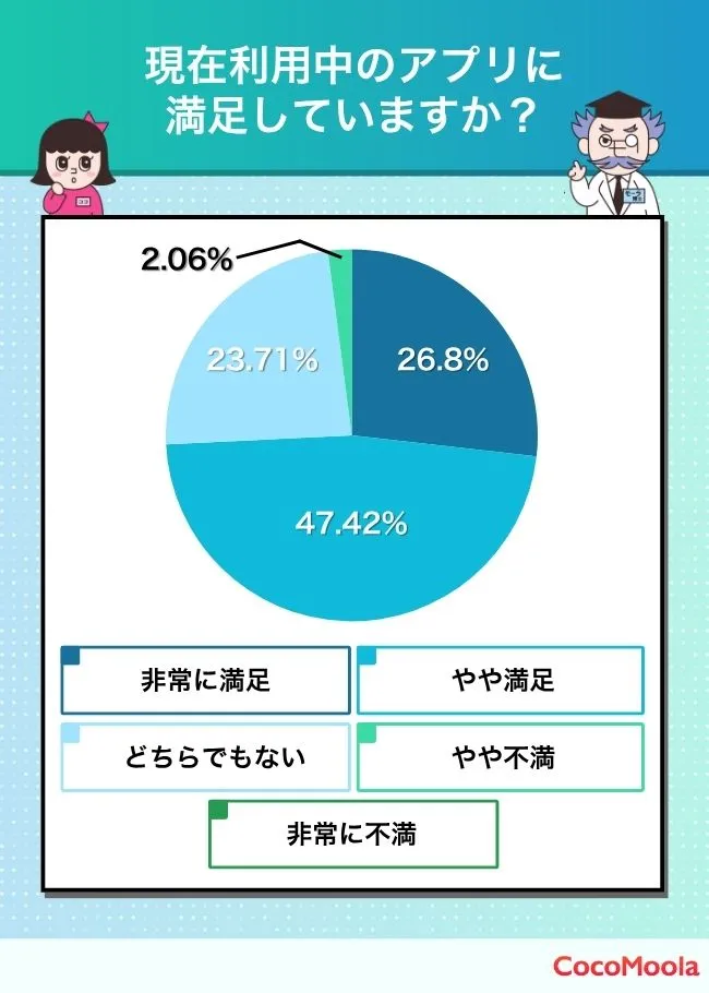 現在利用中のアプリに満足していますか？というアンケートの結果を紹介。非常に満足が27％、やや満足が47％、どちらでもないが24％、やや不満が2％、非常に満足は０％という結果だった。
