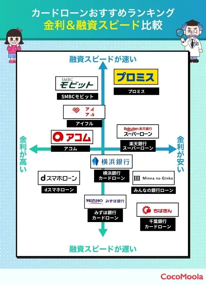 カードローンおすすめランキング 金利＆融資スピード比較