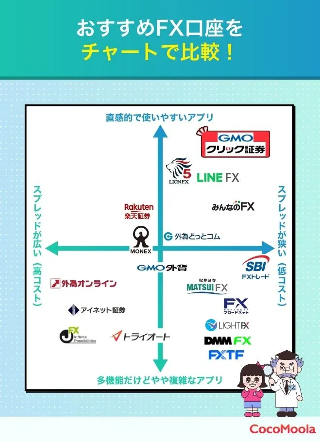 FXのおすすめチャート図で紹介。