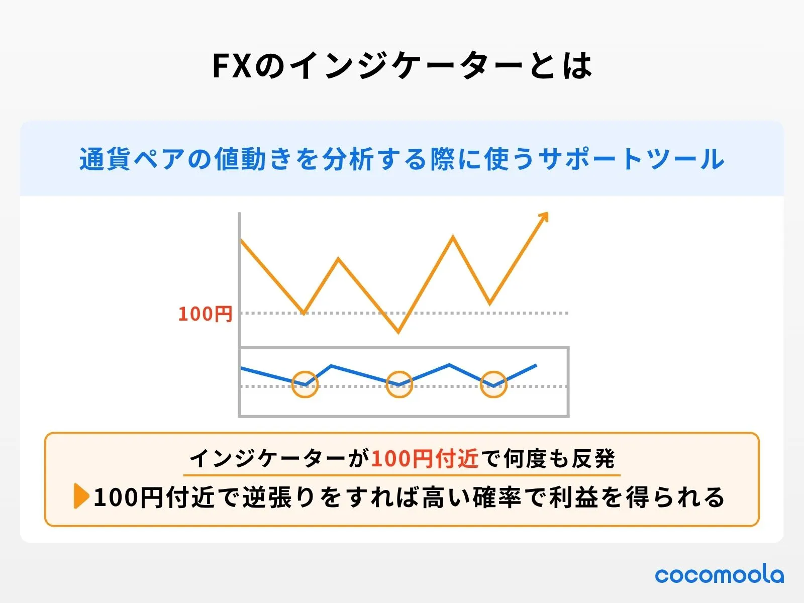 FXのインジケーターとはについて、グラフを用いながら、具体的に説明。