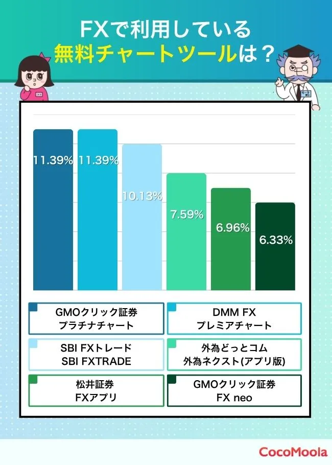 FXで利用している無料チャートツール（アプリを含む）は？GMOクリック証券・プラチナチャート    18    11.39%      DMM FX・プレミアチャート    18    11.39%      SBI FXトレード・SBI FXTRADE    16    10.13%      SBIFXトレードチャート    16    10.13%      外為どっとコム・外為ネクストネオ リッチアプリ版    12    7.59%      松井証券 FXアプリ