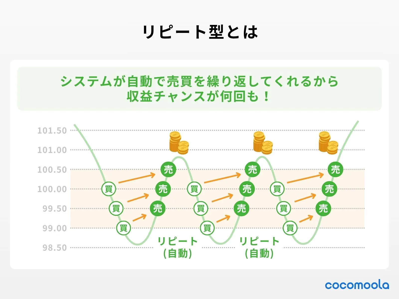 リピート型は、システムが自動で繰り返されることを紹介している。