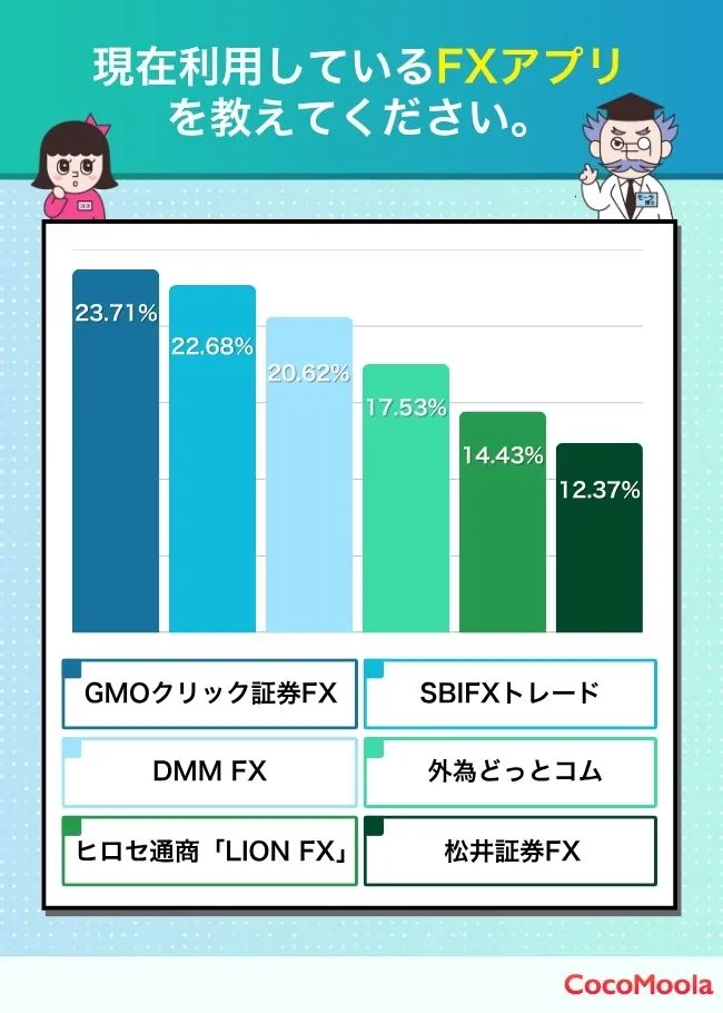 現在利用しているFXアプリを教えてくださいというアンケート結果を紹介。GMOクリック証券FXが一番多く24%、SBIFXトレード23％、DMM FXが21％、外為どっとコム18％と続いた。