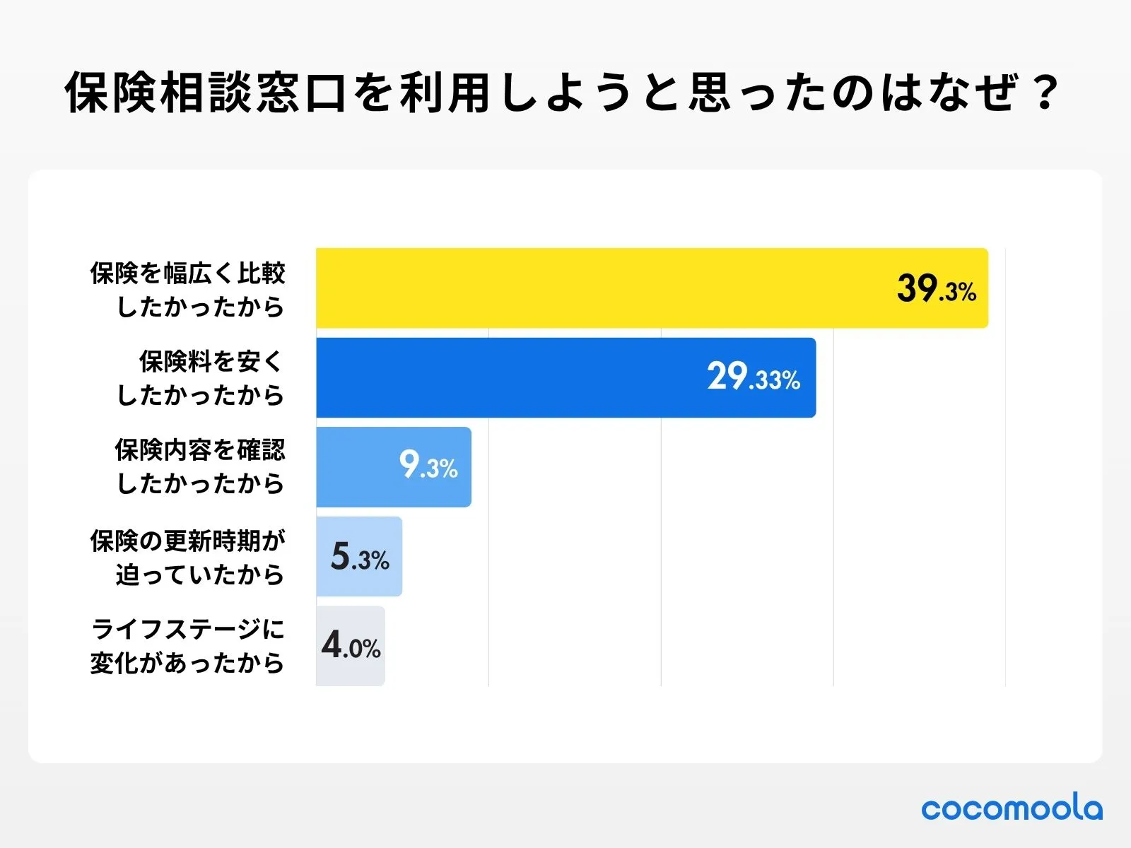 画像：保険相談窓口を利用しようと思ったのはなぜ？の調査結果