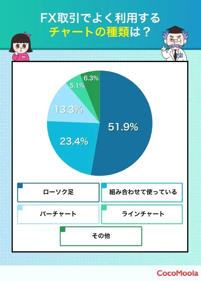 FXでよく利用するチャートの種類は？の調査結果画像