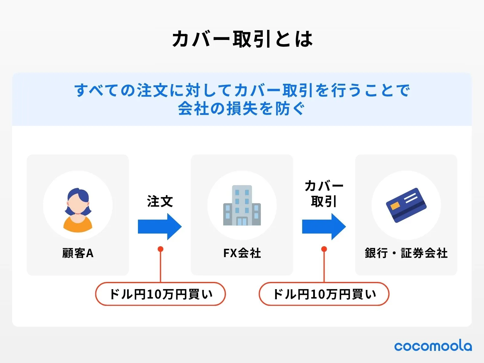 カバー取引について、図を用いてわかりやすく説明している。