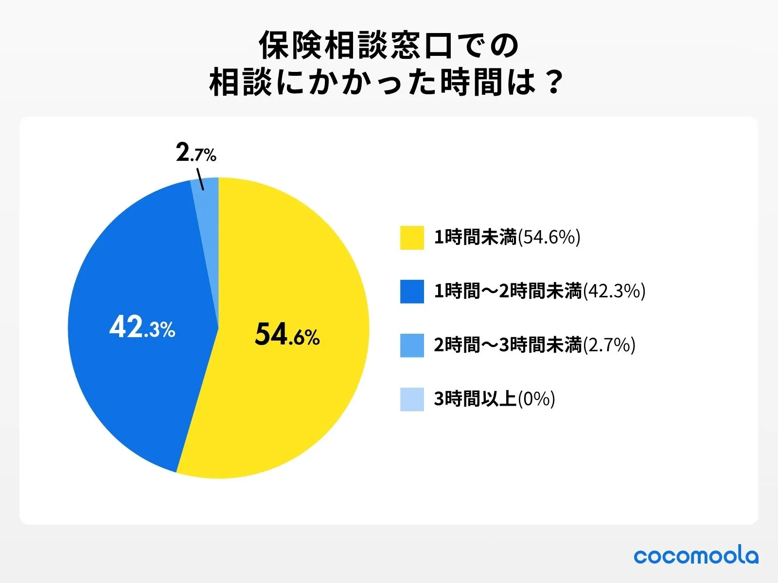 画像：保険相談窓口での相談にかかった時間は？