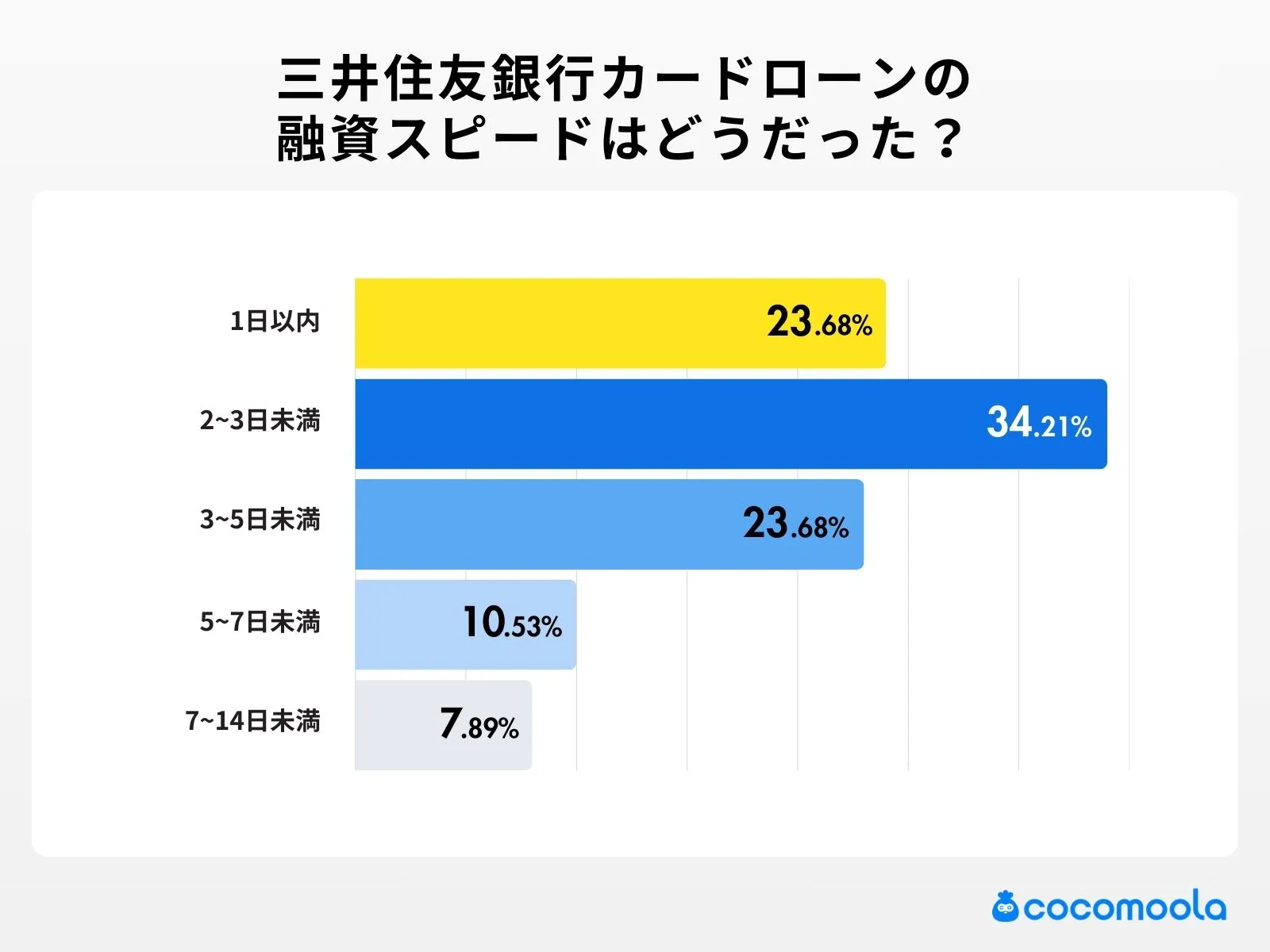 申し込みから融資までにかかった時間について、当てはまるものを選んでください
